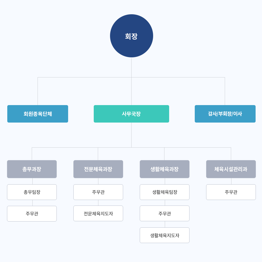 조직도